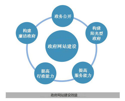 政府僵尸網(wǎng)站的反思 網(wǎng)站維護(hù)成本高于網(wǎng)站建設(shè)成本